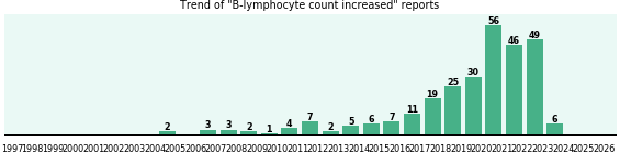 B-lymphocyte count increased: 284 reports from FDA and social media. B-lymphocyte count increased: 284 reports.